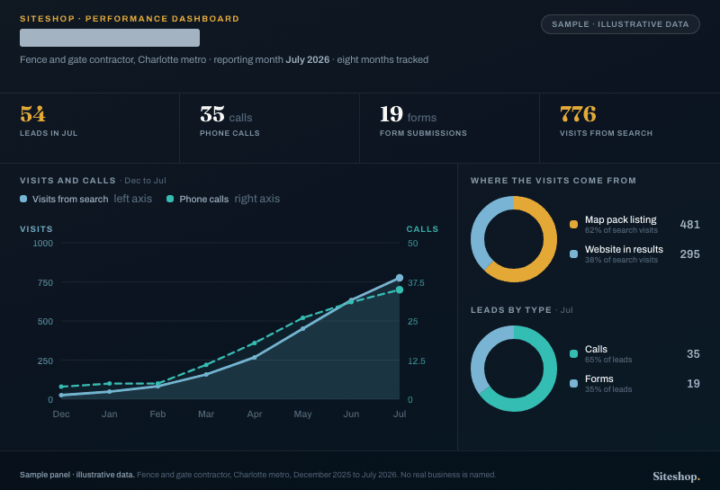 Sample analytics panel: site visits and calls by month with lead totals, illustrative data