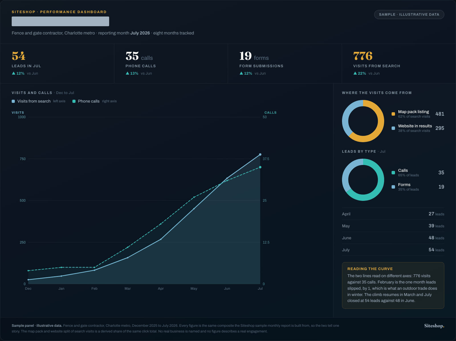 An analytics panel showing where a local service site's visitors came from, broken out by channel, with organic search on its own row. Illustrative data.