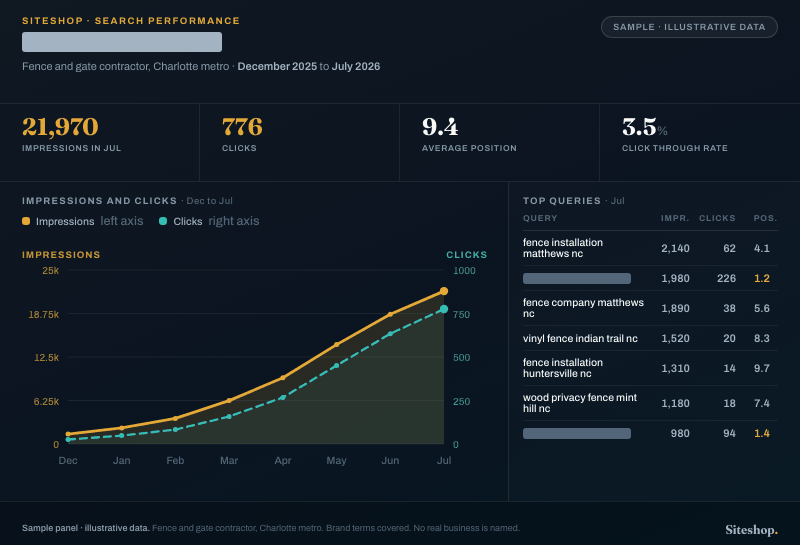 Sample search performance panel: impressions and clicks climbing across eight months, average position improving, illustrative data