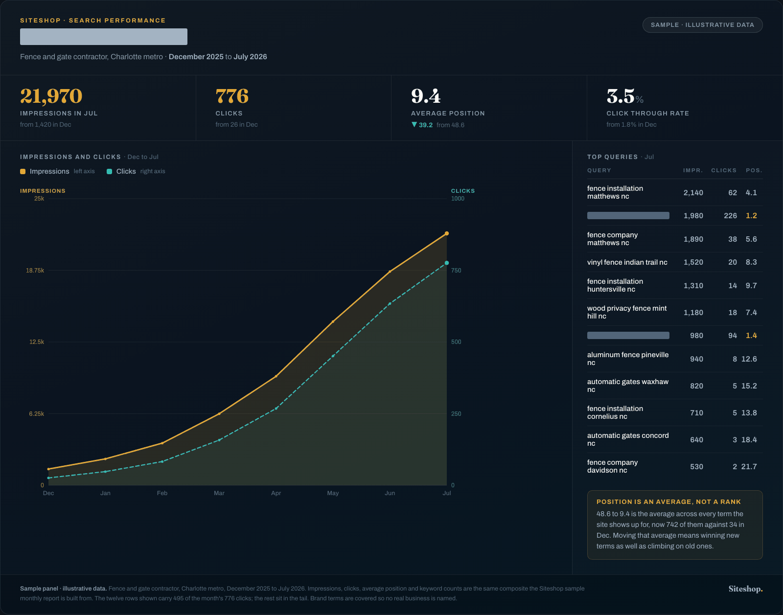 A search performance panel: clicks and impressions over time, with the queries a site was found for listed underneath. Illustrative data.