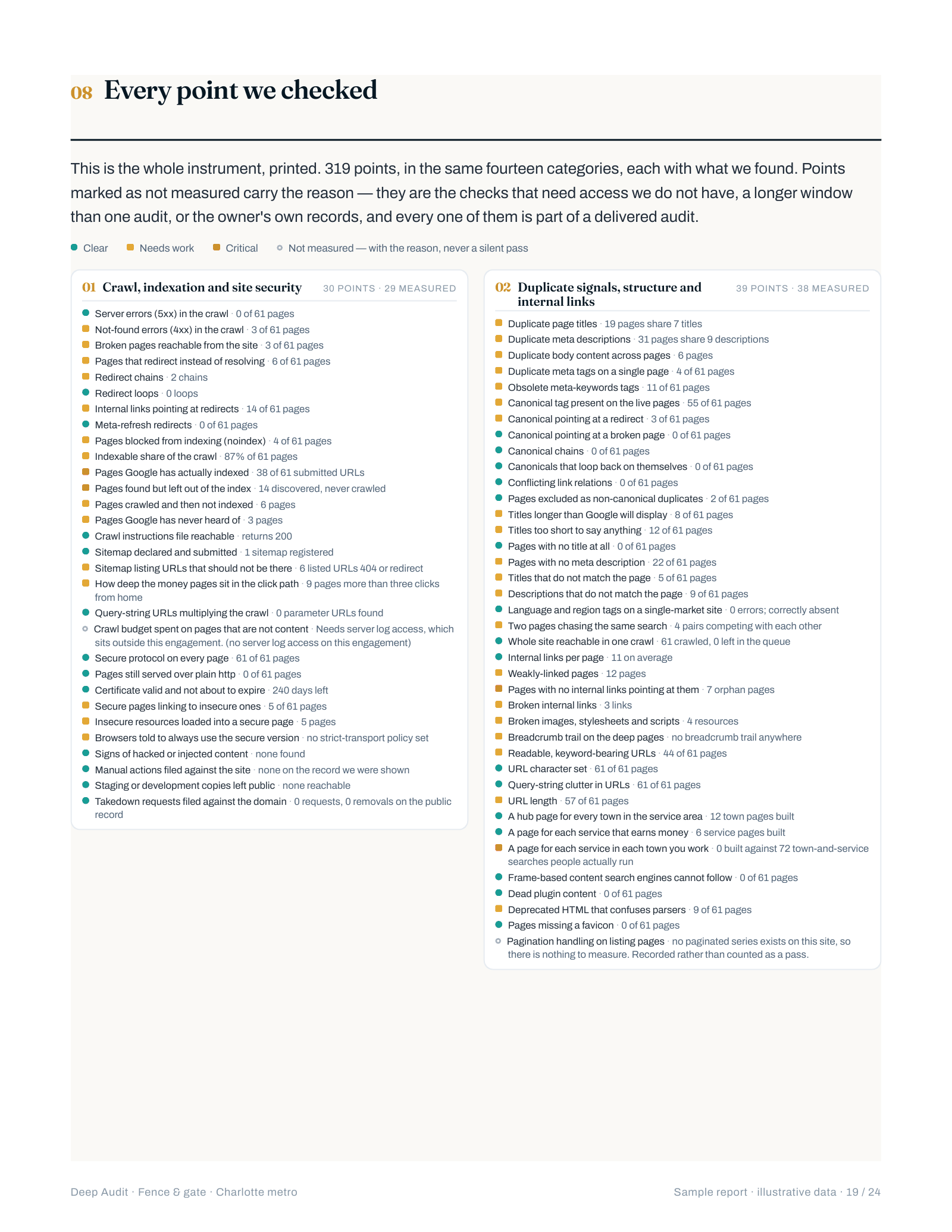 Deep Audit appendix page: every point listed with its status, including the ones not measured and why