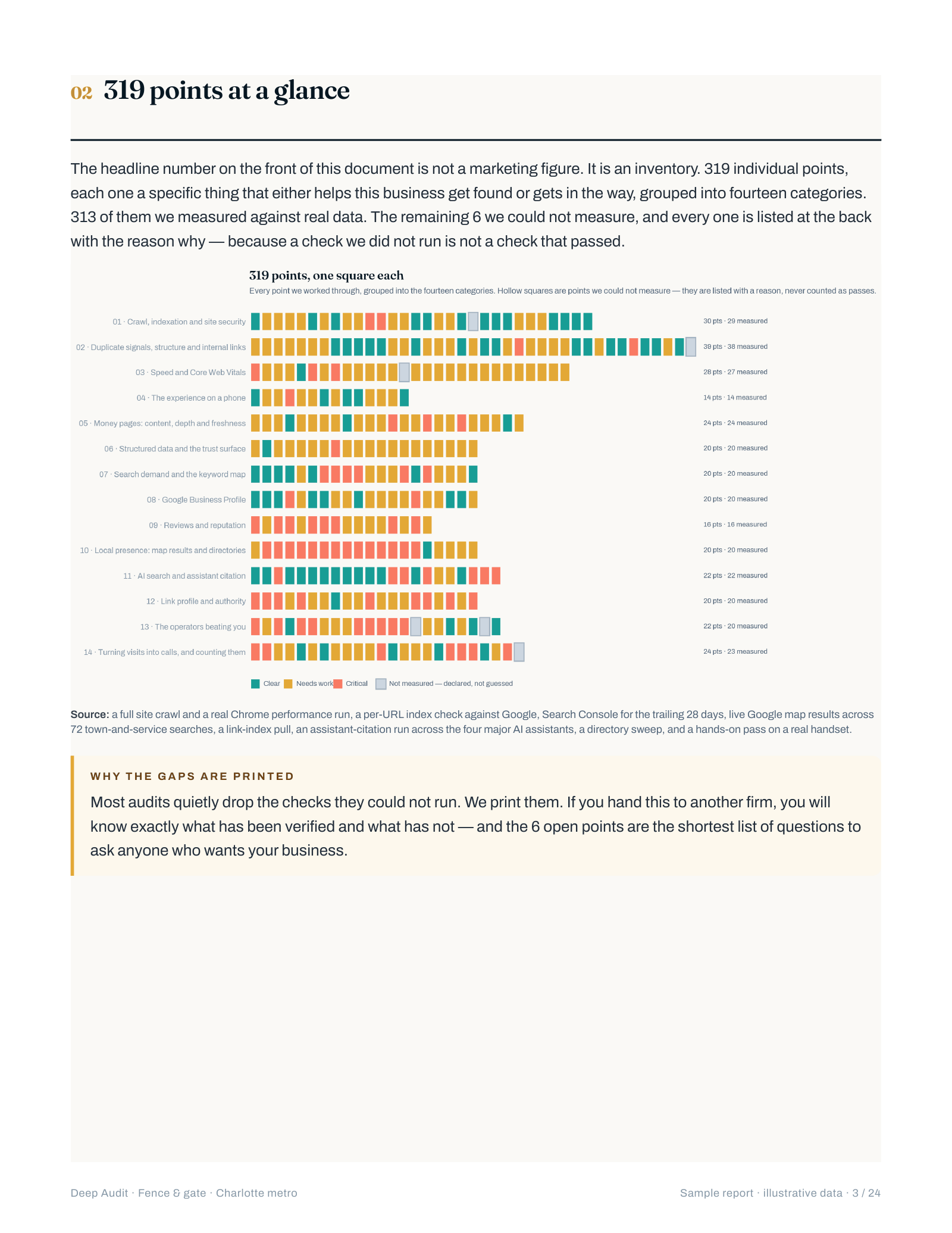 Deep Audit matrix page: every point at a glance, one square per check across 14 categories