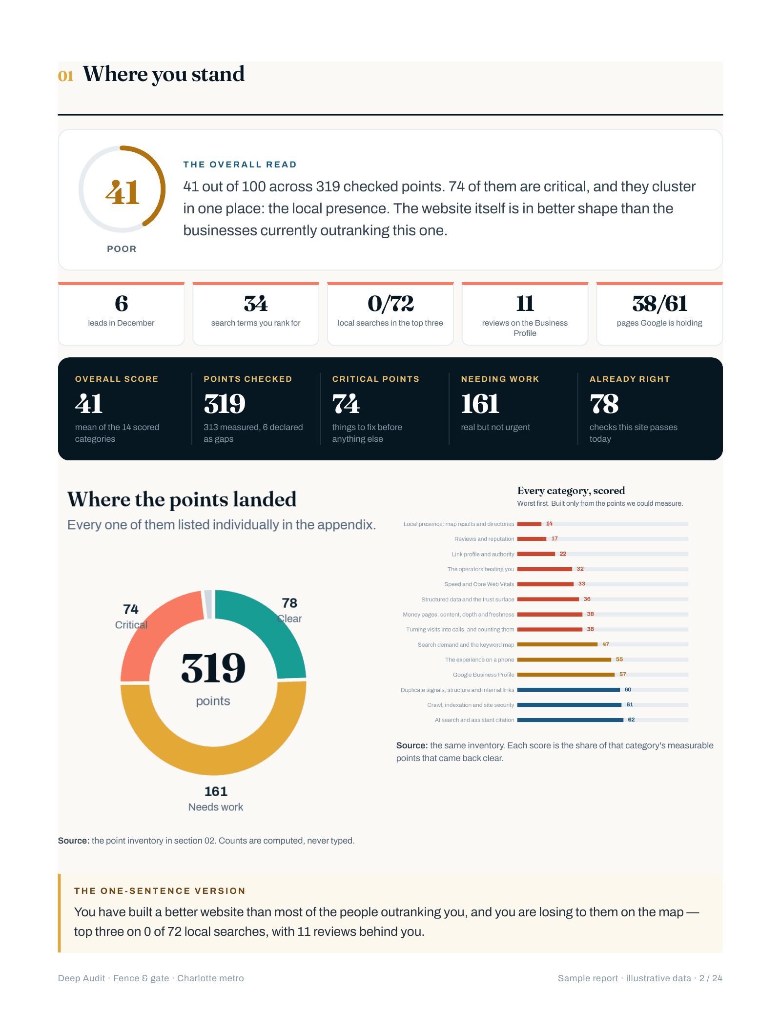 Deep Audit scorecard page: overall score, critical findings, and the one-sentence verdict