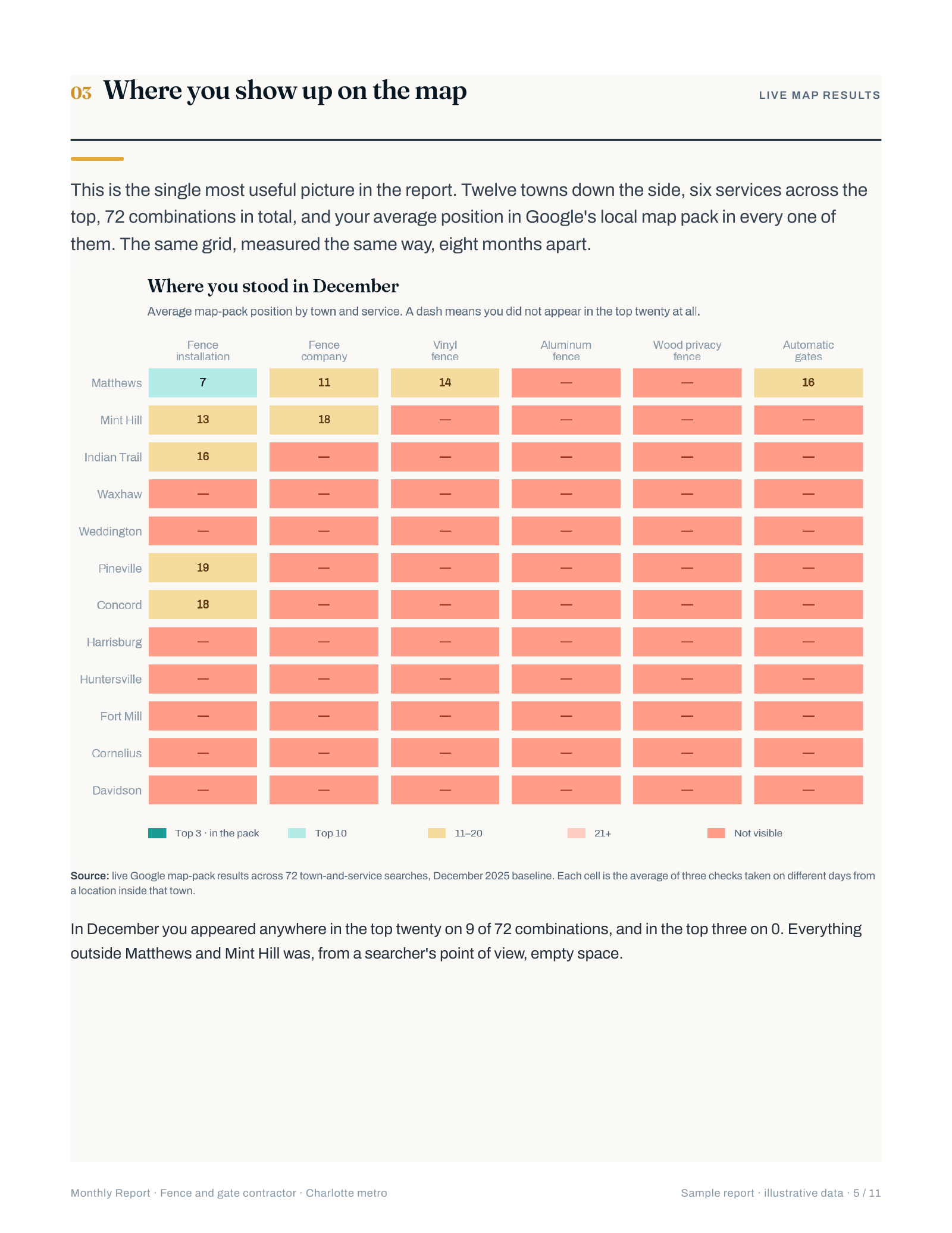 A coverage table: twelve towns down the side, six services across the top, each cell coloured by where the business sits in the local map results for that combination. Most cells read not visible. Illustrative data.