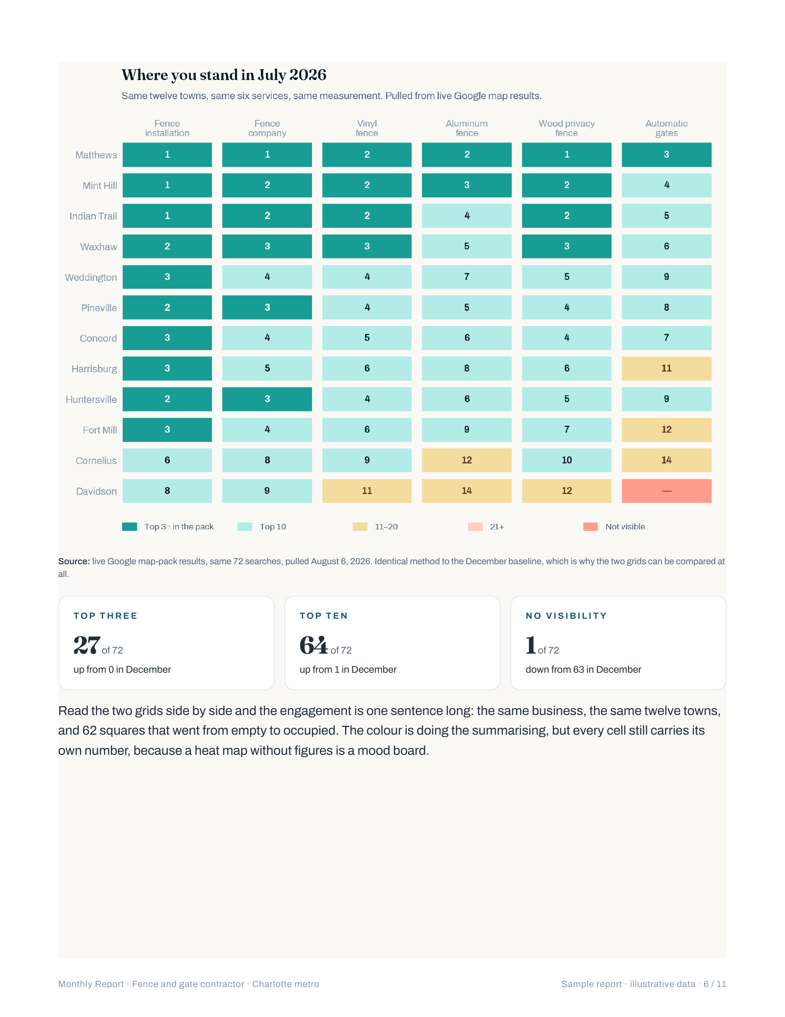 Monthly report page: town-by-service map-pack coverage grid, mostly top-three