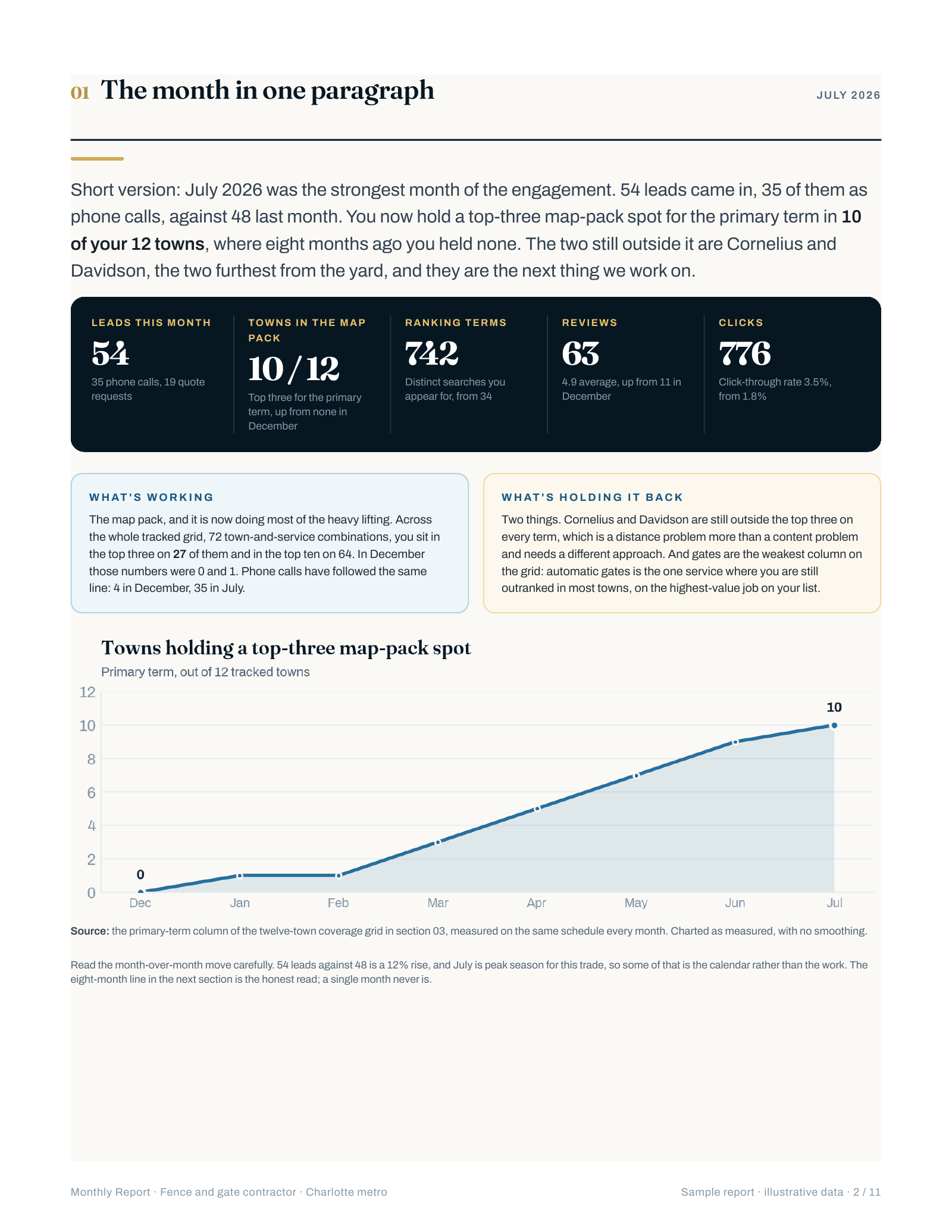 Monthly report page: leads, calls and rankings summary