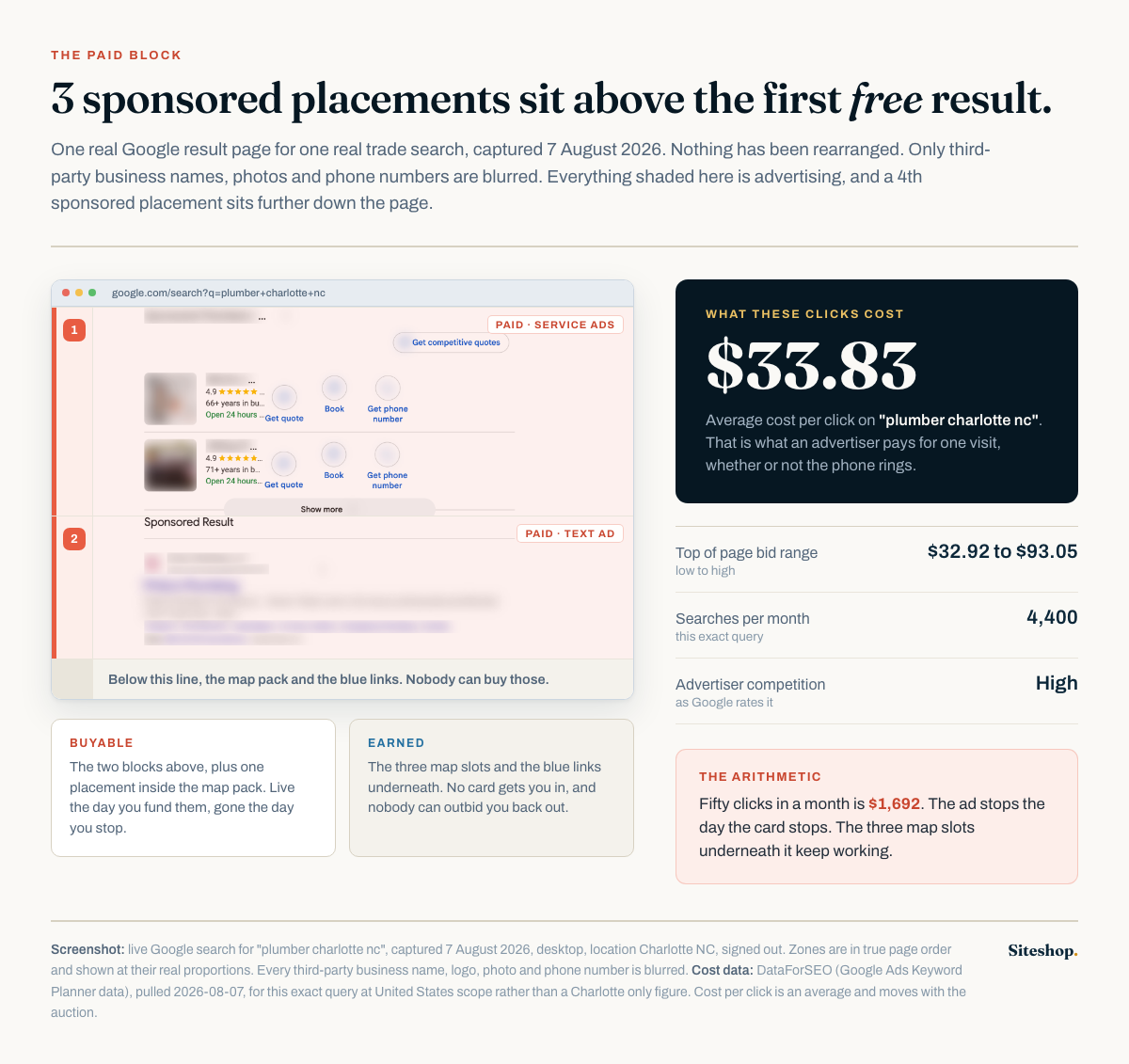The sponsored blocks of a real trade search results page with the real cost per click for that search term