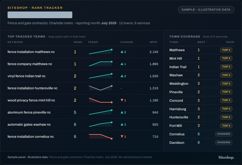 Siteshop rank-tracker panel, sample with illustrative data: tracked terms with map-pack ranks and trends, and town coverage mostly in the top three