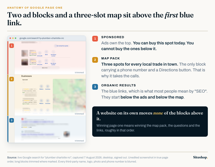 A real Google page one for a local trade search, annotated: sponsored results on top, the three-spot map pack, then organic results most of a screen down. Third-party names are blurred.