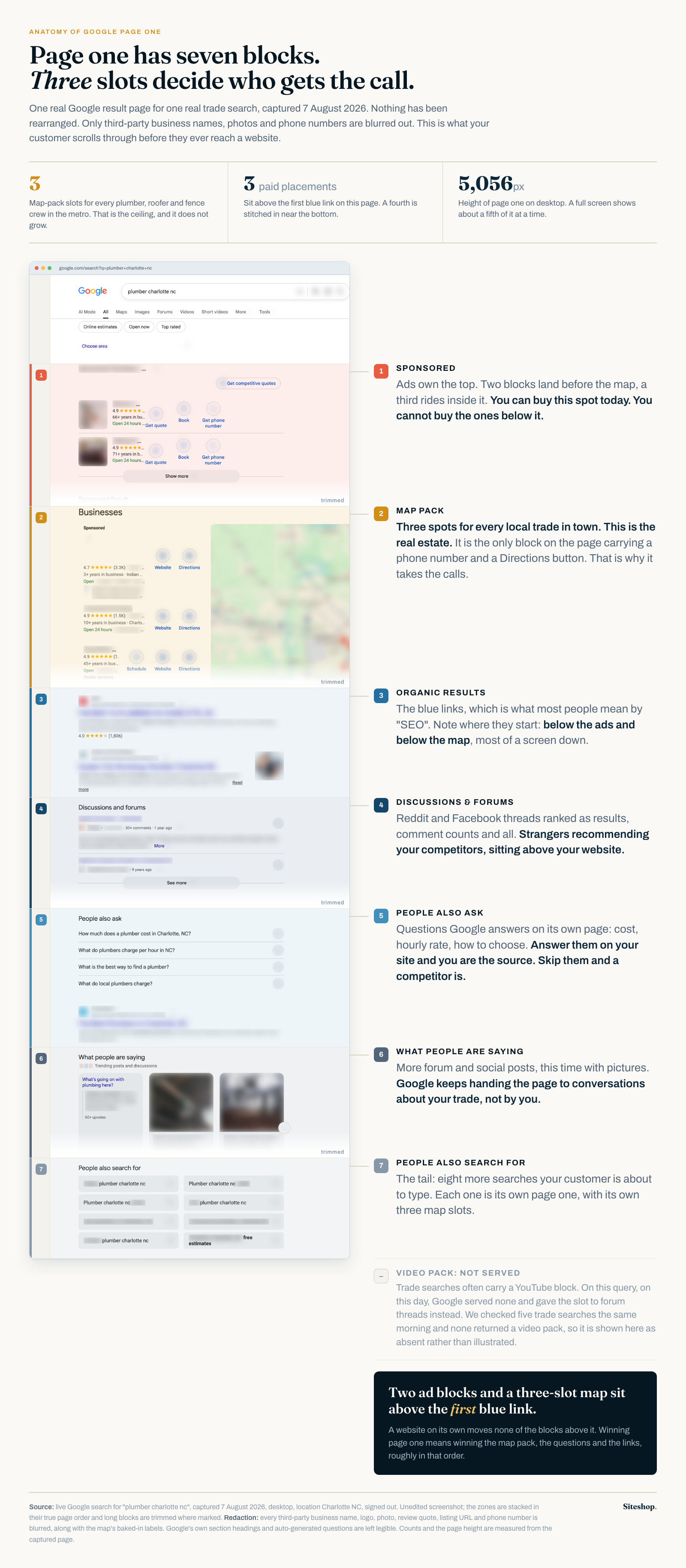 A real Google page one for a local trade search, annotated: sponsored results on top, the three-spot map pack, then organic results most of a screen down. Third-party names are blurred.